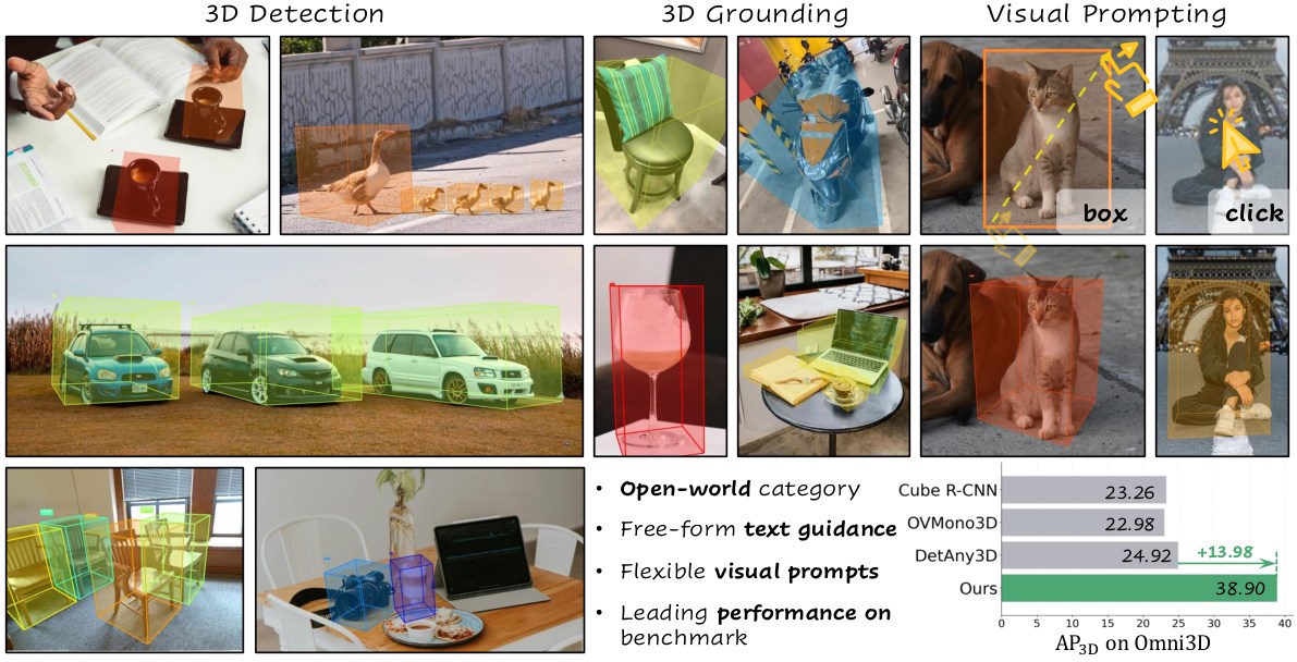 LocateAnything3D teaser